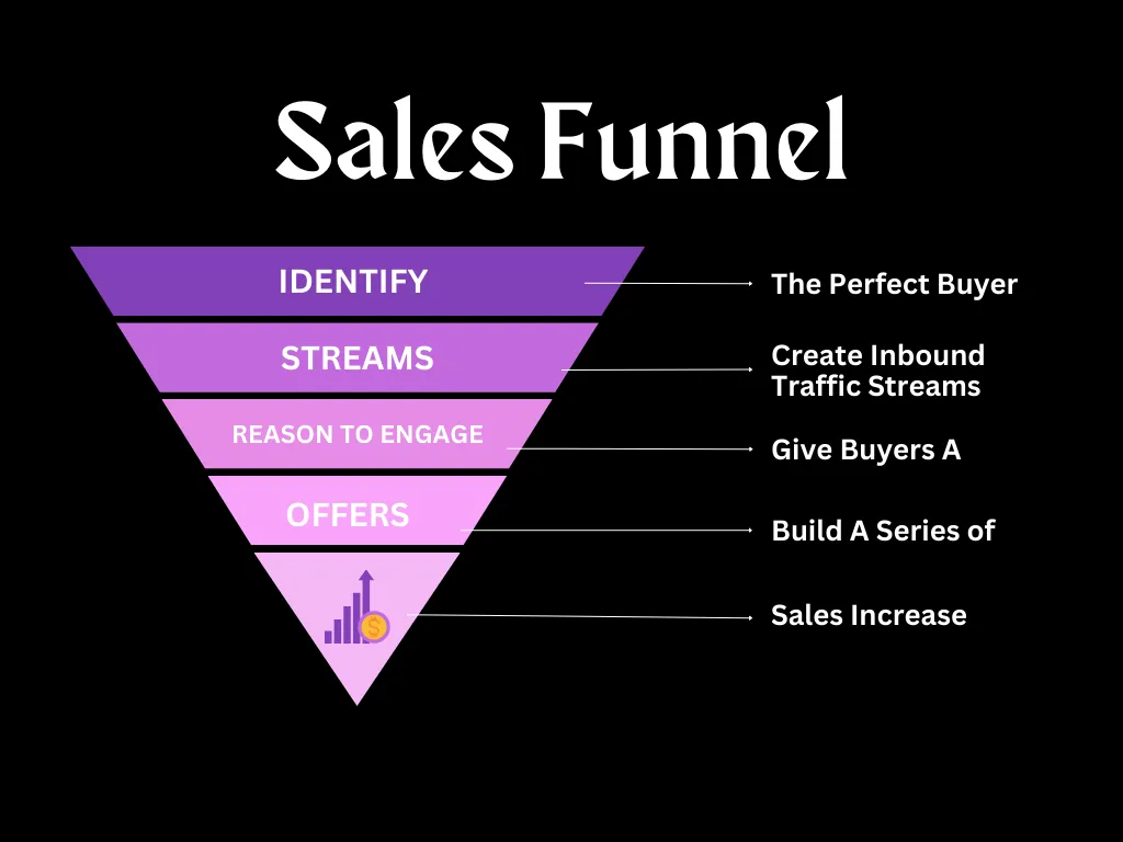 I will do sales funnel copywriting with ads, email, sales page copy