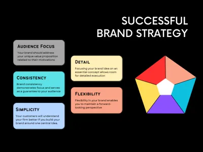 I will develop the branding strategy for your brand 